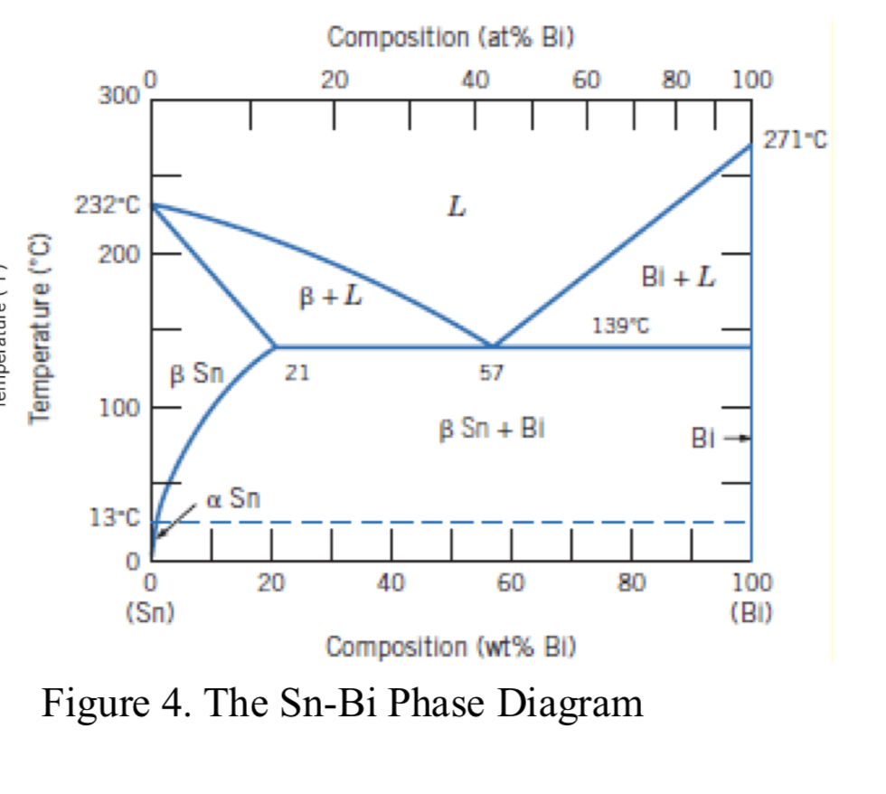 Sn Bi Phase Diagram From Temperature Vs Time Graph Sn Bi Equ