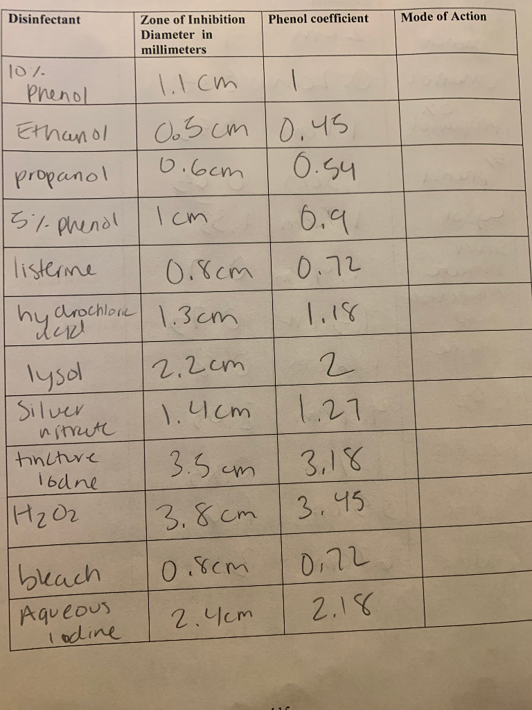 Solved Disinfectant Phenol Coefficient Mode Of Action Zone Chegg
