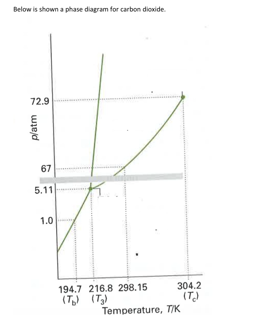 Below Is Shown A Phase Diagram For Carbon Dioxide Chegg