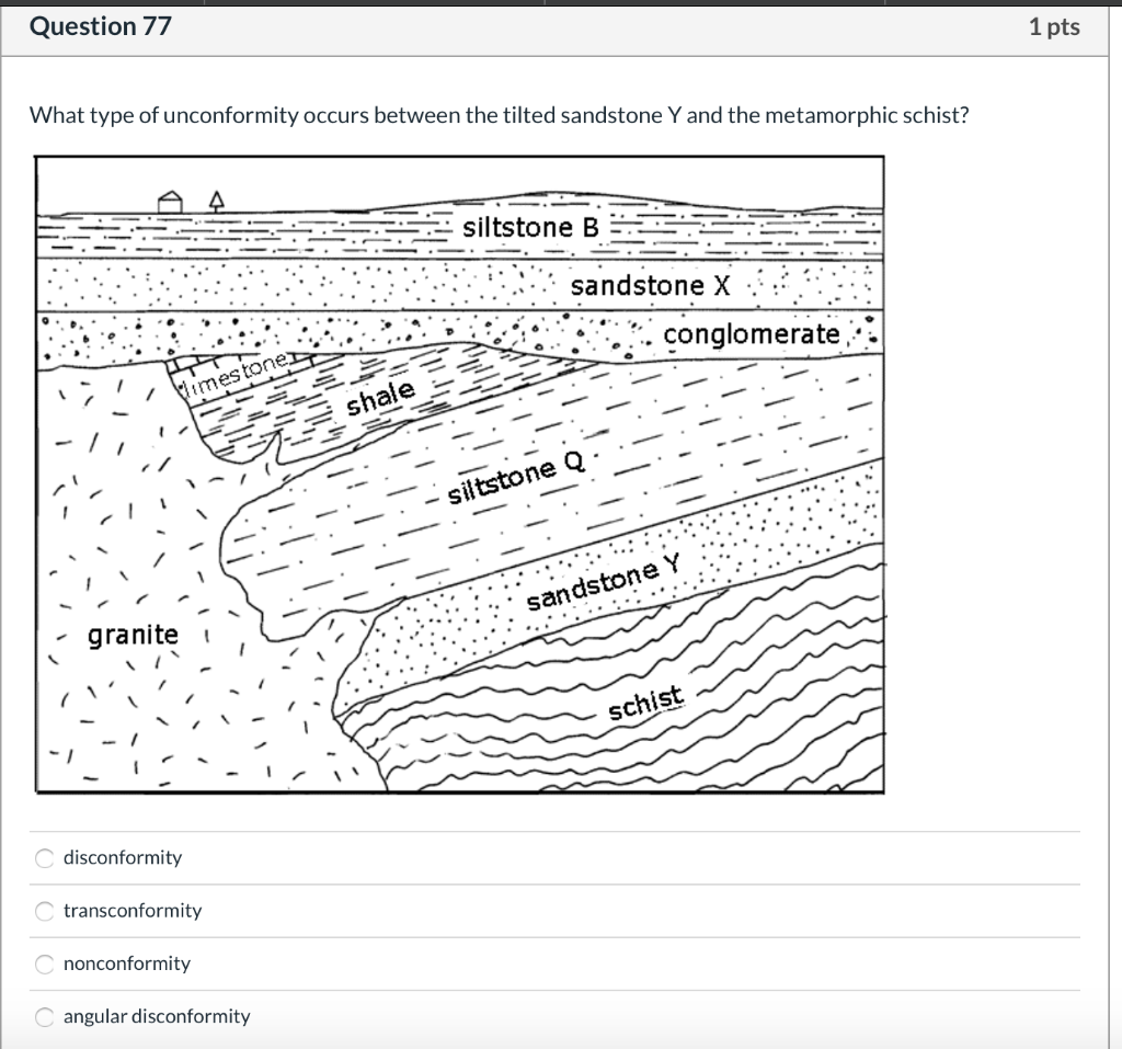 Solved Question Pts The Following Unconformity Is A N Chegg