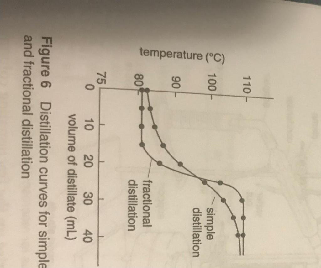 Solved Compare The Plot From Your Simple Distillation With Chegg