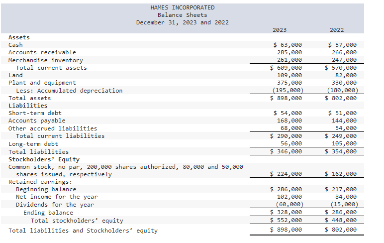 Solved Presented Here Are The Comparative Balance Sheets Of Chegg