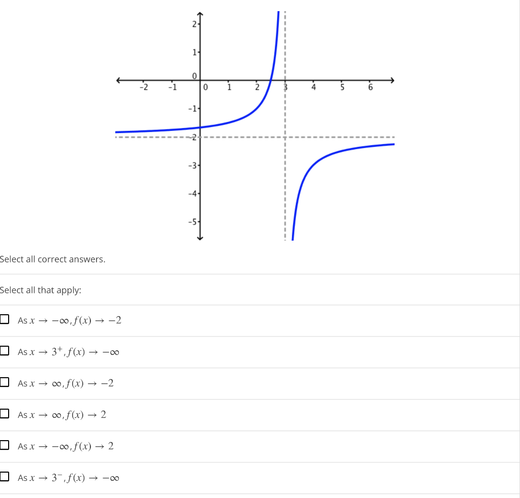 Solved The Graph Of The Rational Function F X Is Chegg