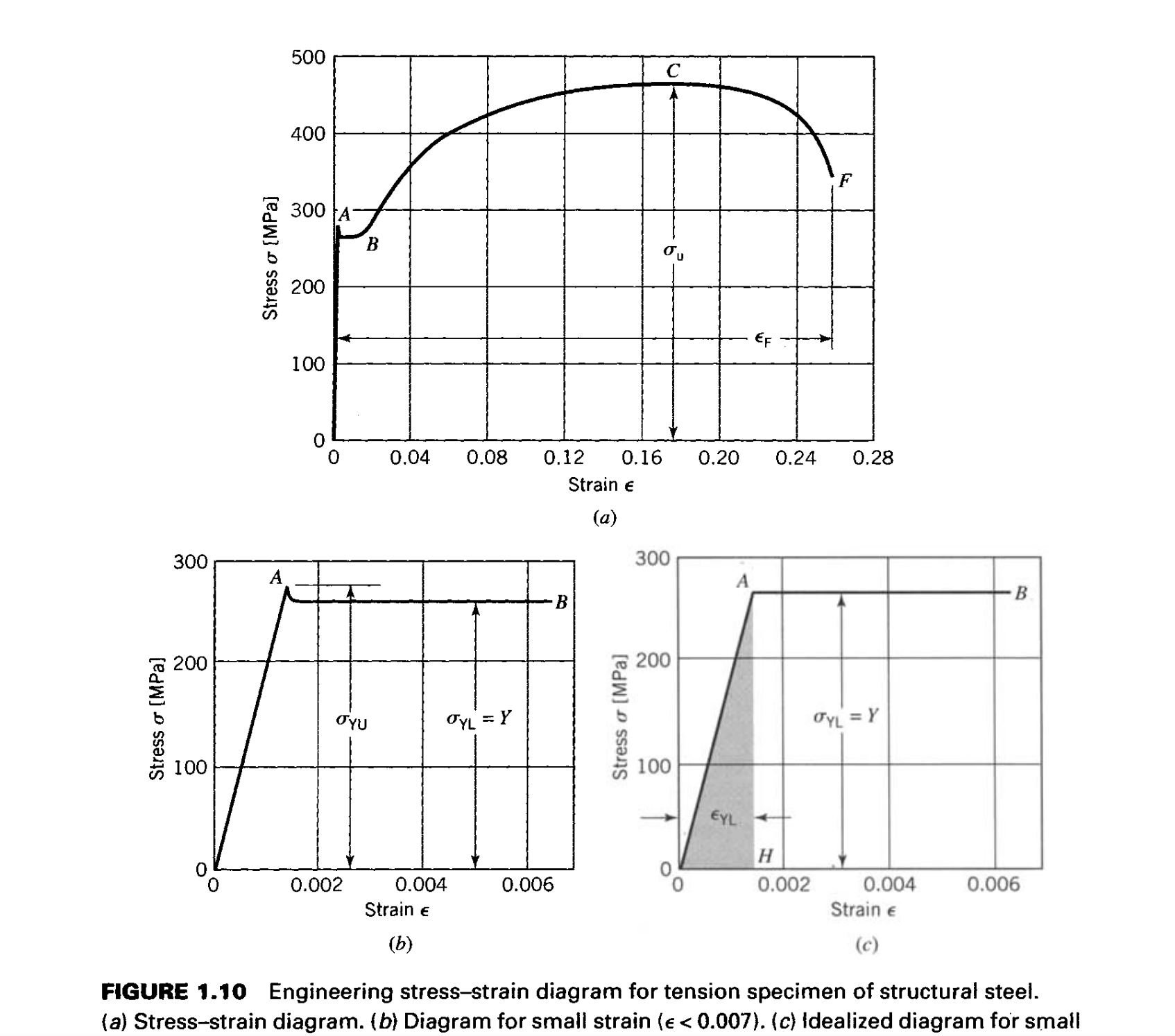 Solved For The Steels Whose Stress Strain Diagrams Are Chegg