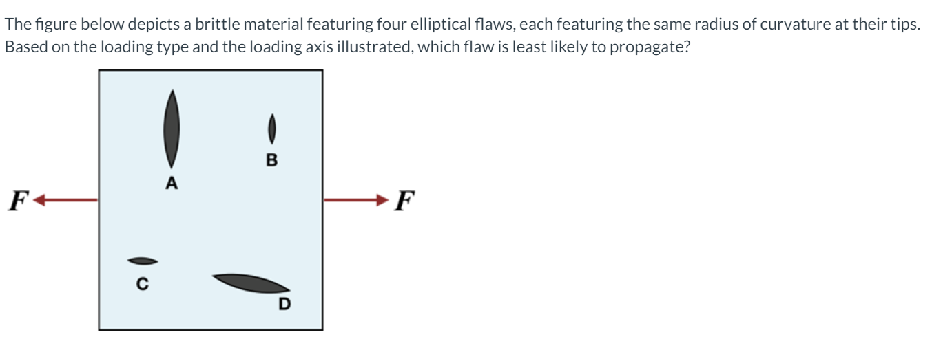 Solved The Figure Below Depicts A Brittle Material Featuring Chegg