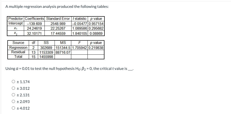 Solved A Multiple Regression Analysis Produced The Following Chegg