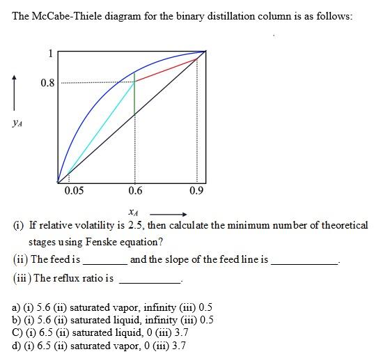 Solved The Mccabe Thiele Diagram For The Binary Distillation Chegg