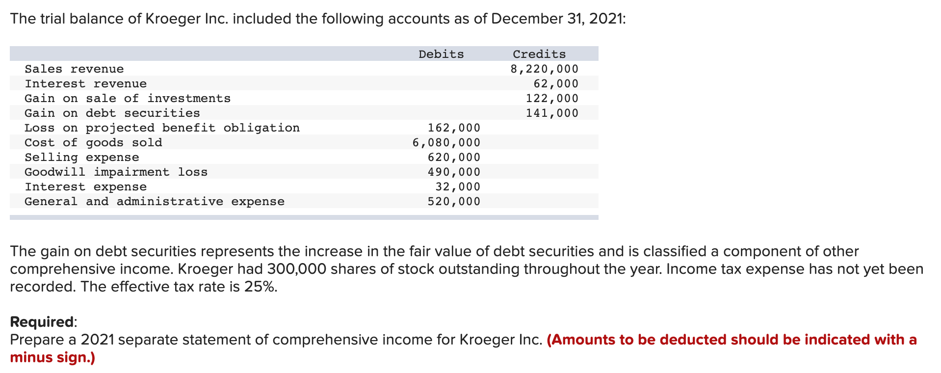 Solved The Trial Balance Of Kroeger Inc Included The Chegg