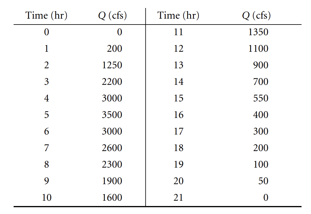 Solved The Ordinates Of A 4 Hour Unit Hydrograph For A Chegg