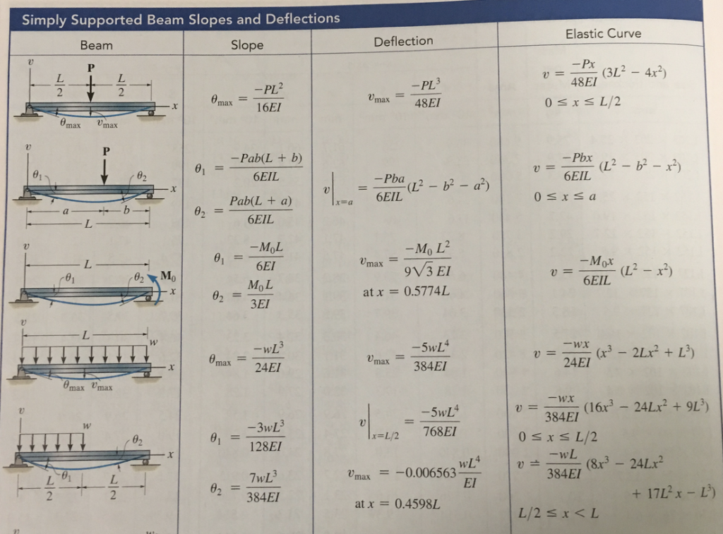 Solved Simply Supported Beam Slopes And Deflections Elastic Chegg