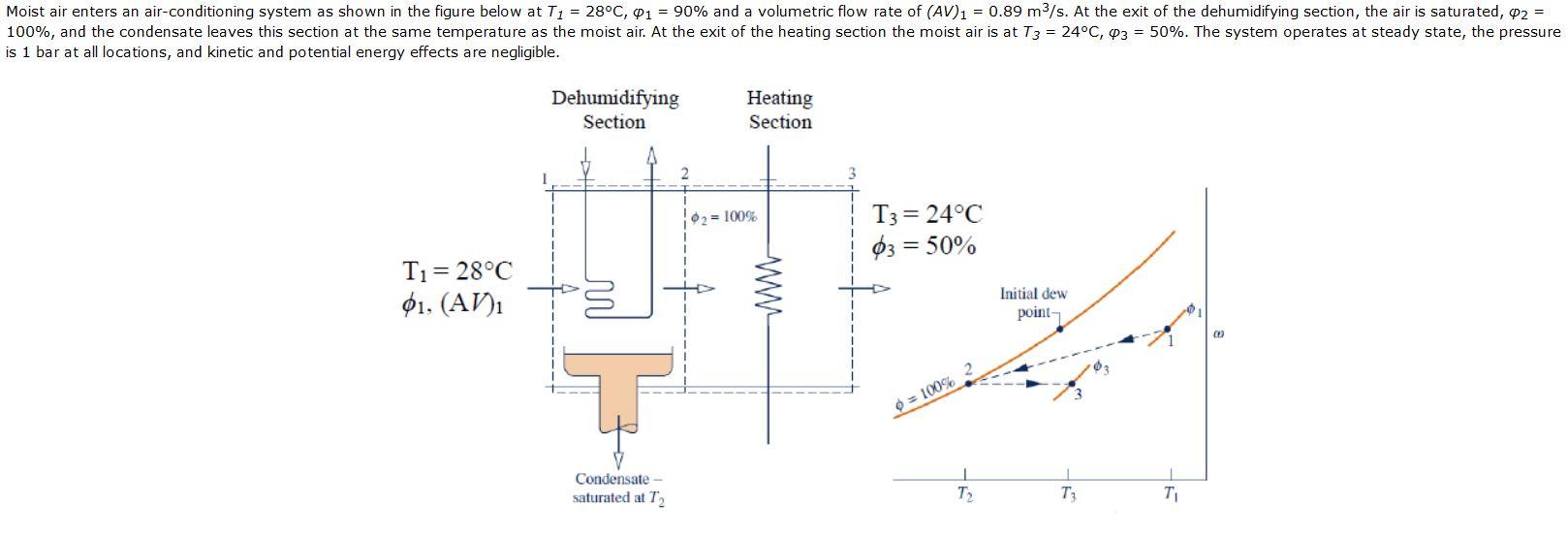 Solved Moist Air Enters An Air Conditioning System As Shown Chegg