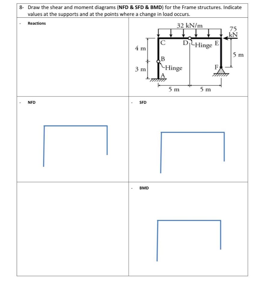 Solved 8 Draw The Shear And Moment Diagrams NFD SFD Chegg