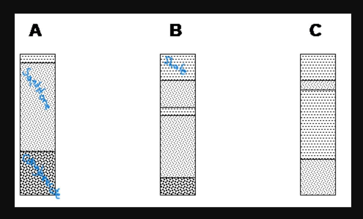 Solved The Following Sections Represent Facies Changes At 3 Chegg