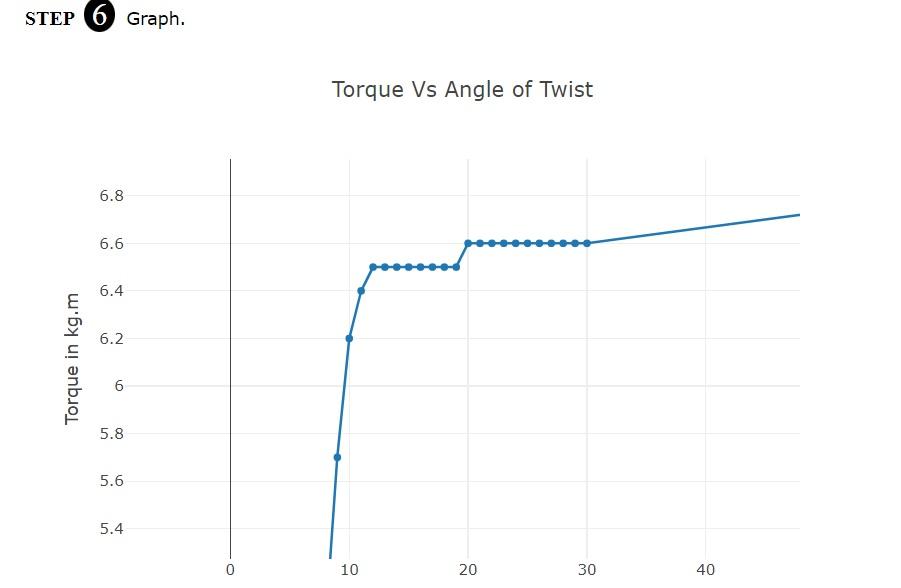 Solved Torque Vs Angle Of Twist STEP 6 Graph Torque Vs Chegg