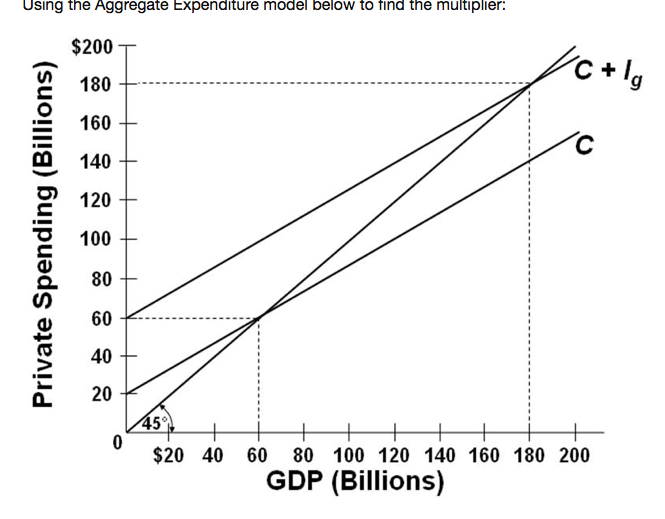 Solved Using The Aggregate Expenditure Model Below To Find Chegg