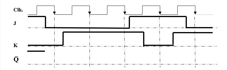 Solved A Falling Edge Triggered J K Inputs Are Plotted In Chegg