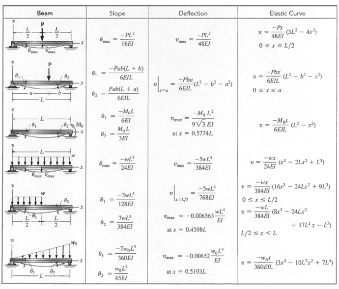 Solved 5 For The Beam Loaded As Shown Use The Method Of Chegg