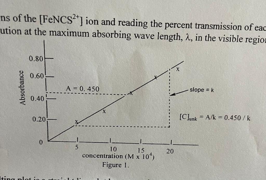 Solved Calculate The Equilibrium Molar FeNCS 2 Chegg