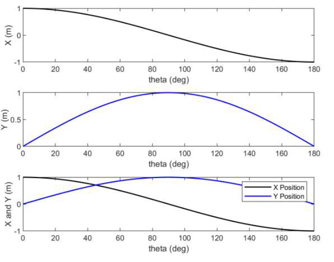 Solved Problem 1The End Effector Position Of A Single Chegg