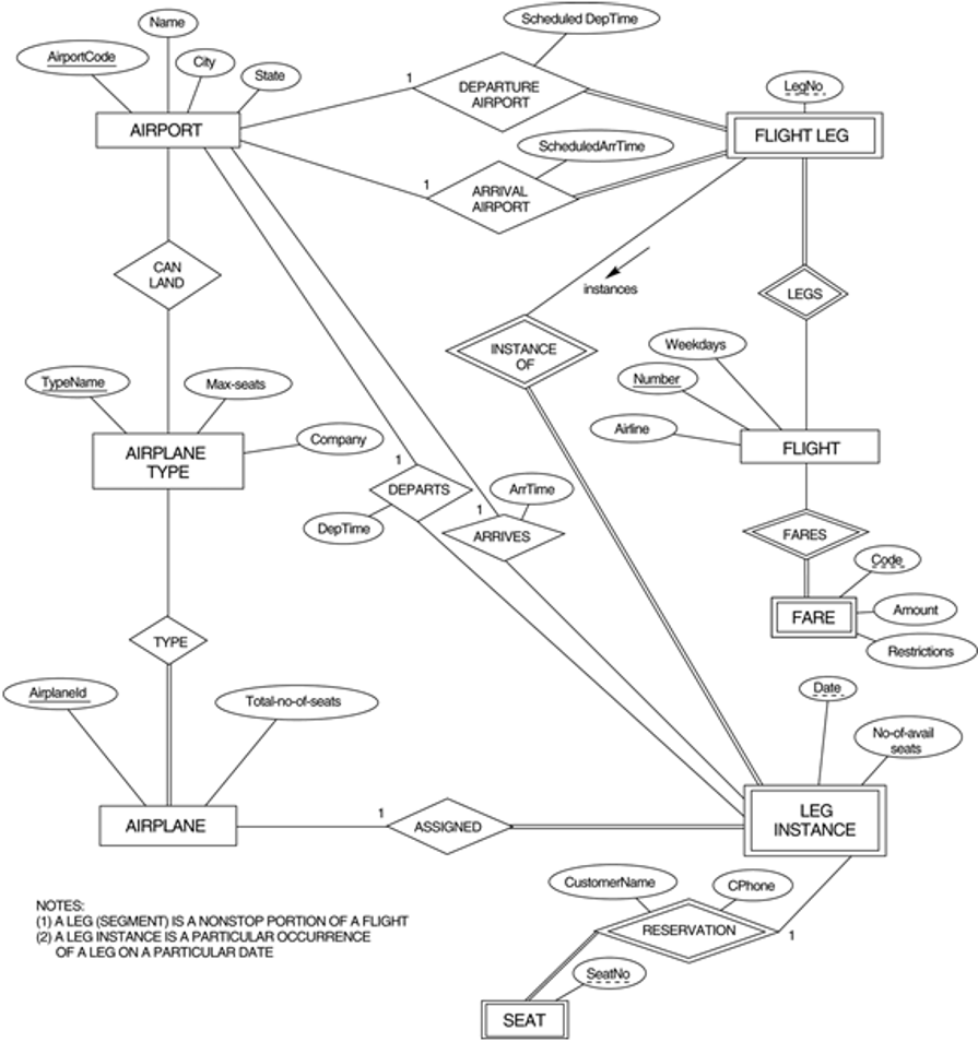 Solved Consider The Attached ER Diagram Which Shows A Chegg