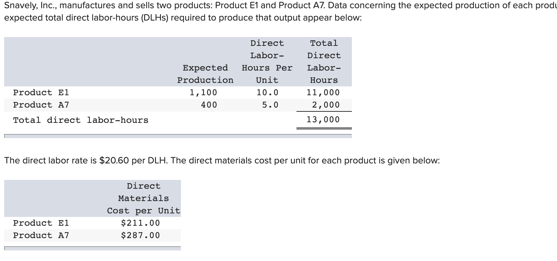 Solved Snavely Inc Manufactures And Sells Two Products Chegg