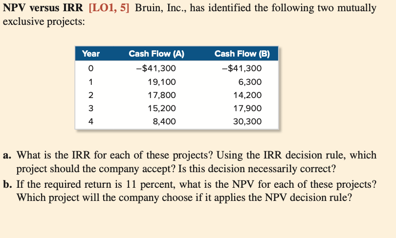 Solved NPV Versus IRR LO1 5 Bruin Inc Has Identified Chegg