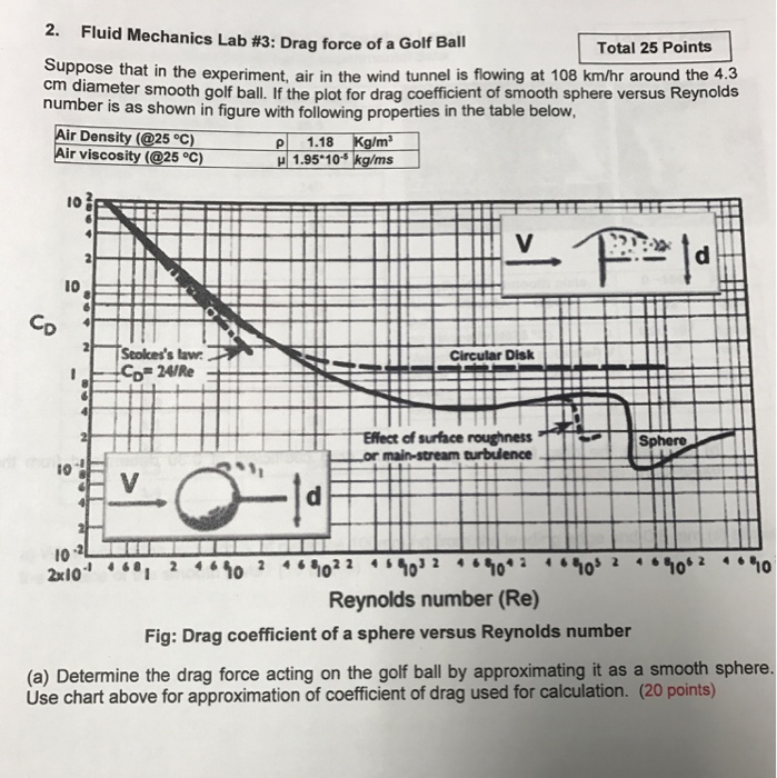 Solved 2. Fluid Mechanics Lab Th3 Drag Force Of A Golf B...