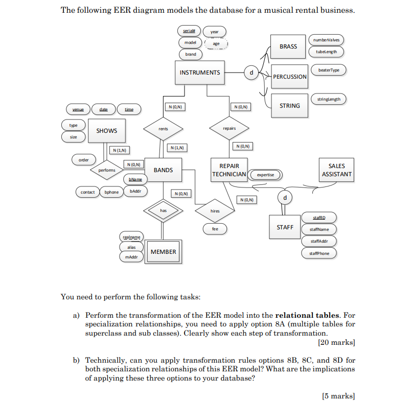 Solved The Following EER Diagram Models The Database For A Chegg