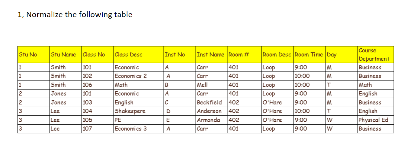 Solved Normalize The Following Table Chegg