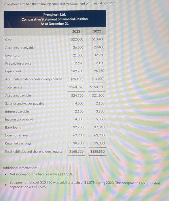 Solved Pronghorn Ltd Had The Following Comparative Chegg