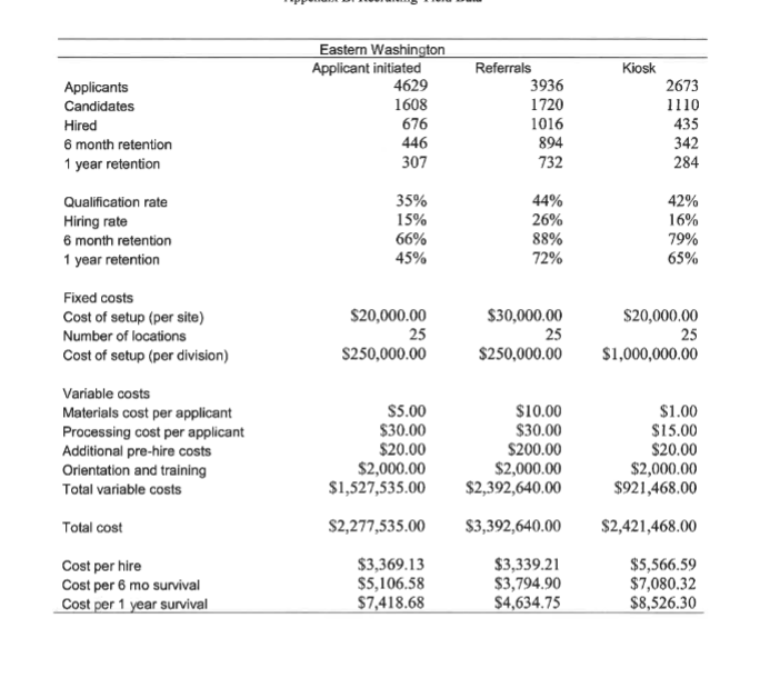 Solved Appendix B Recruiting Yield Data Chegg