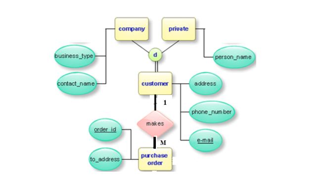 Solved Map The Following Eer Diagram Into A Relational Chegg