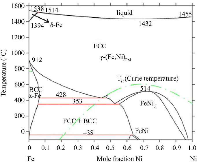 Alloy Phase Diagram Properties Alloy Metals Atoms