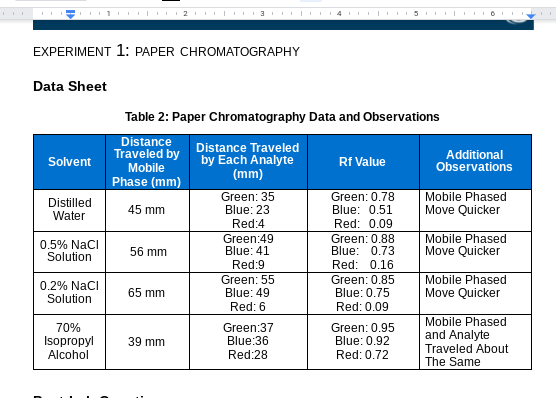 1121 EXPERIMENT 1 PAPER CHROMATOGRAPHY Data Sheet Chegg