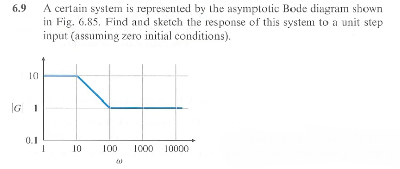 Solved A Certain System Is Represented By The Asymptotic Chegg