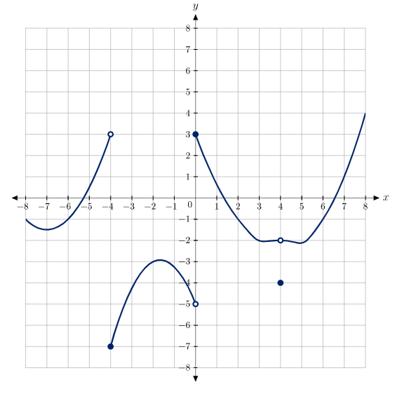 Solved Use The Graph Of F X Shown Below To Determine Each Chegg