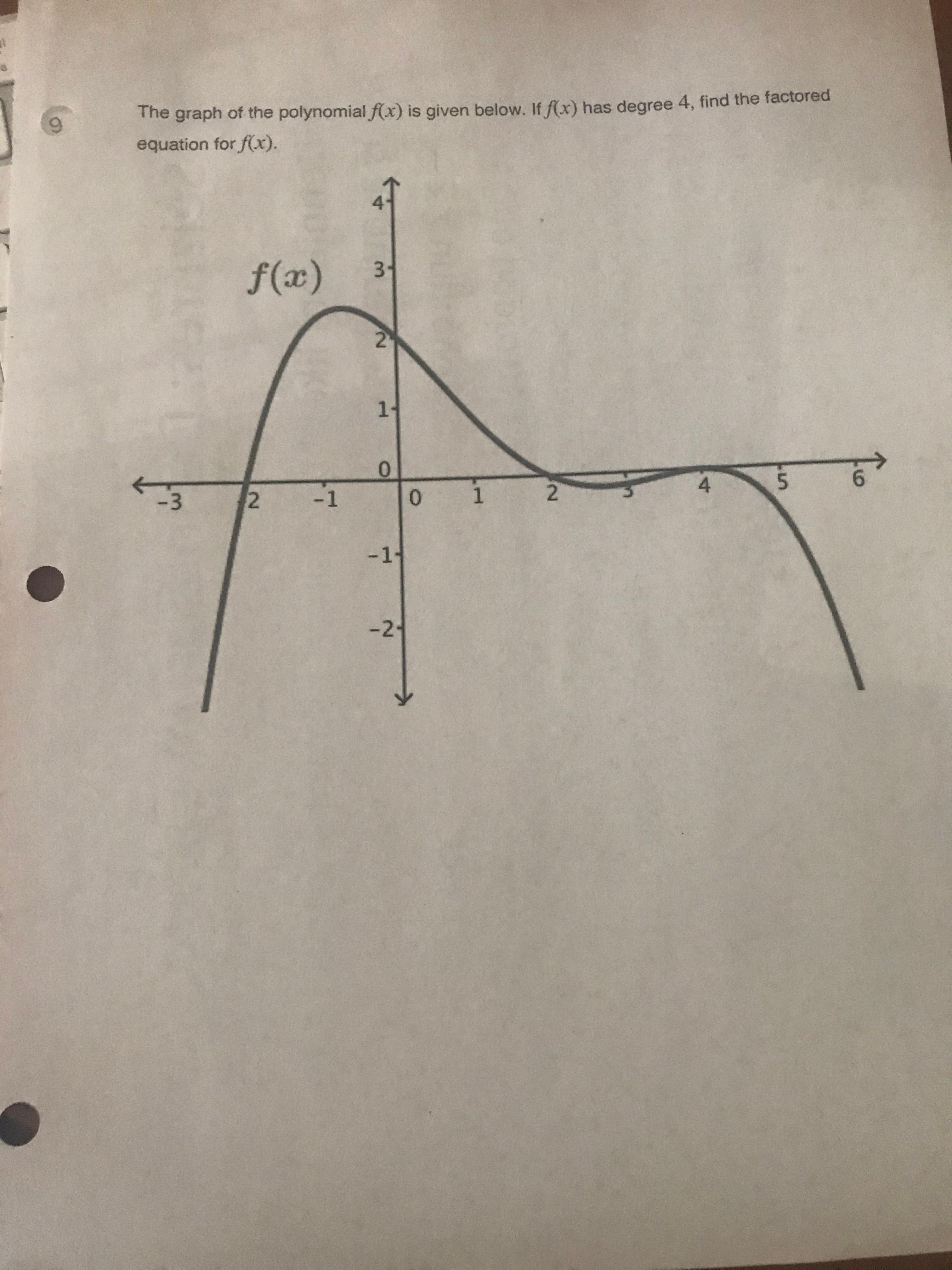 Solved The Graph Of The Polynomial F X Is Given Below If Chegg