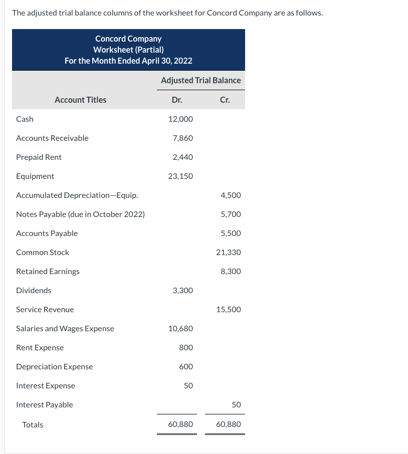 Solved The Adjusted Trial Balance Columns Of The Workshee