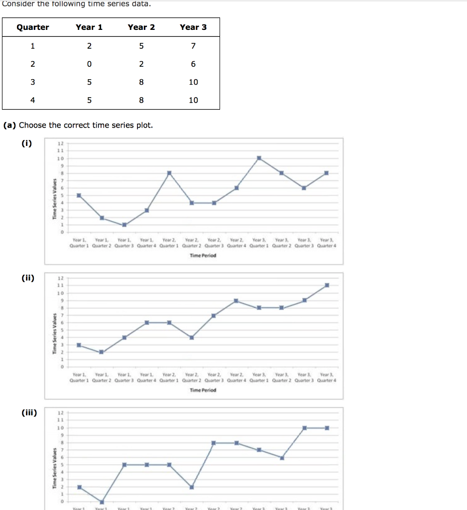 Solved Consider The Following Time Series Data Quarter Year Chegg