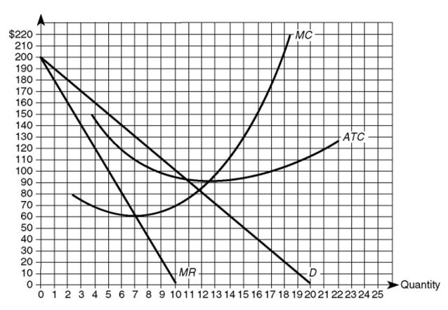 Solved The Graph Below Summarizes The Demand And Costs For A Chegg