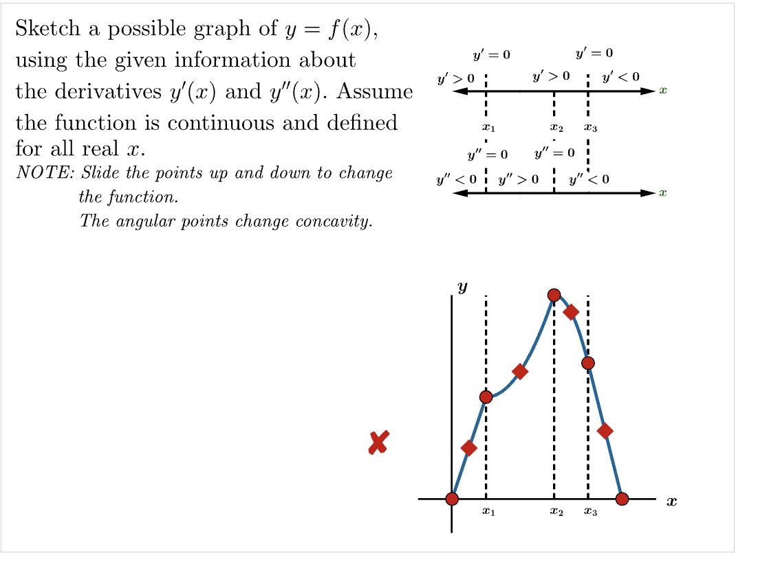 Solved Sketch A Possible Graph Of Y F X Using The Given Chegg