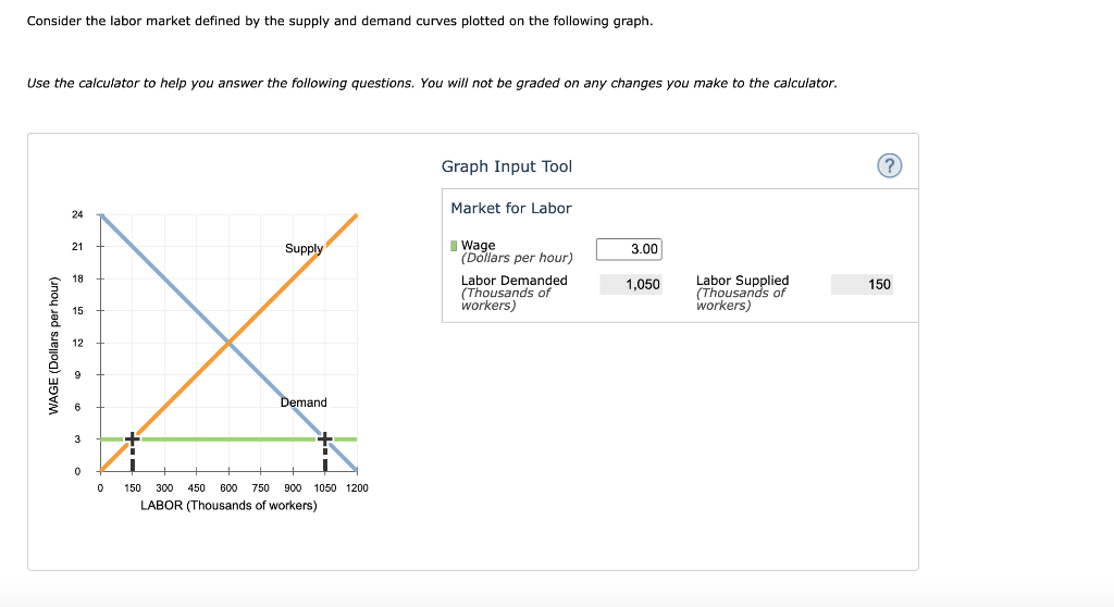 Solved Consider The Labor Market Defined By The Supply And Chegg