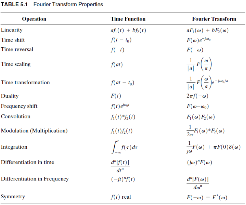 Solved Q Using The Tables Of Fourier Transform Pairs And Chegg