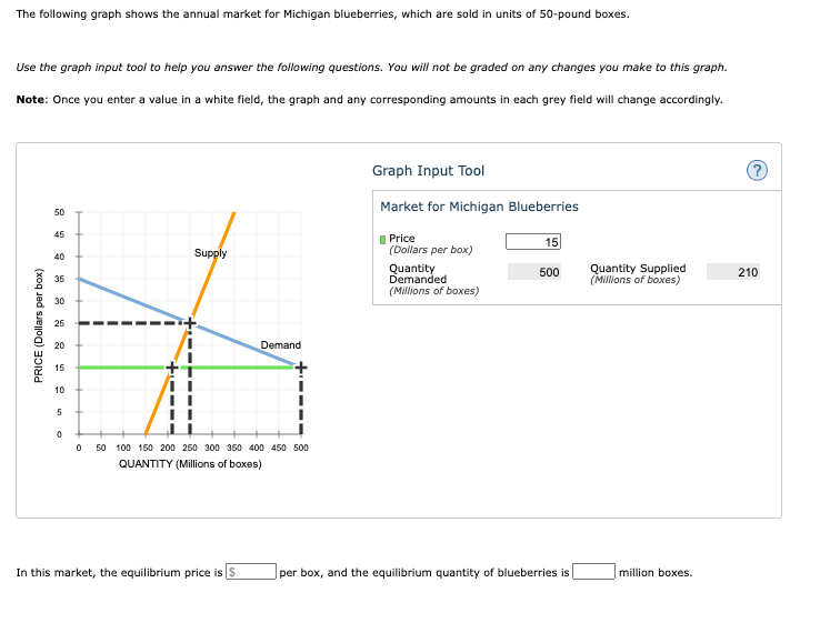 Solved The Following Graph Shows The Annual Market For Chegg