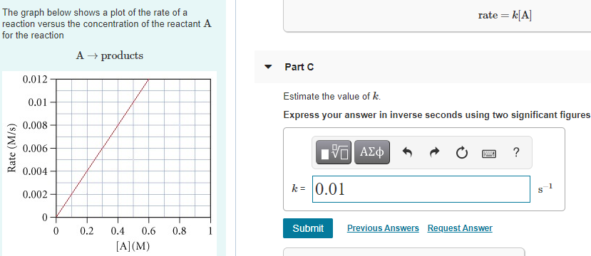 Solved Rate K A The Graph Below Shows A Plot Of The Rate Chegg