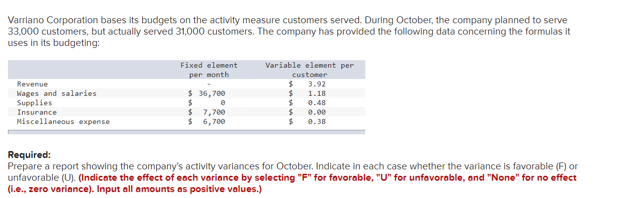 Solved Varriano Corporation Bases Its Budgets On The Chegg
