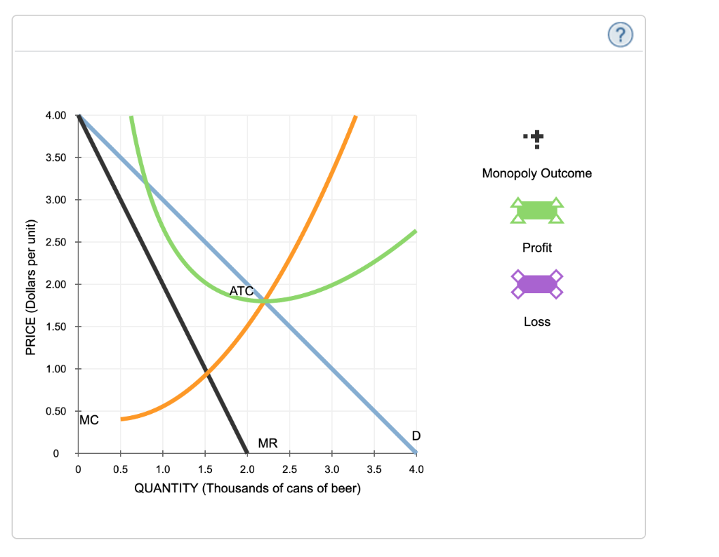 Solved 4 Profit Maximization And Loss Minimization BYOB Is Chegg