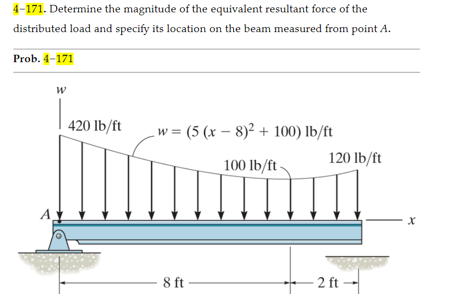 Solved Determine The Magnitude Of The Equivalent Chegg