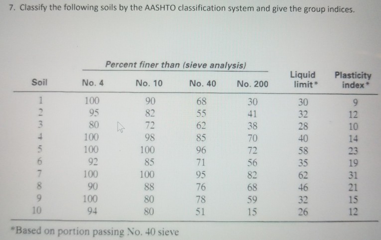 Solved Classify The Following Soils By The Aashto Chegg