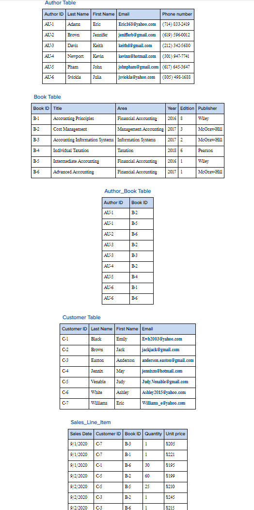 Solved Identify The Primary Key Of Each Table In The Chegg